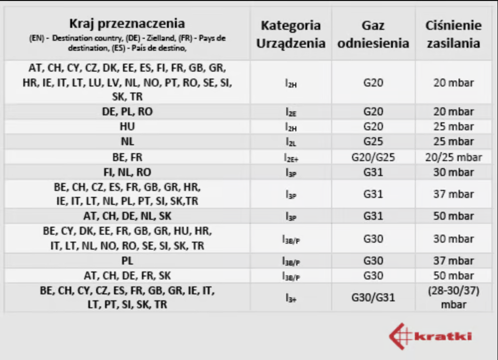 Tabela wariantów gazu do ogrzewacza PATIO SLIM